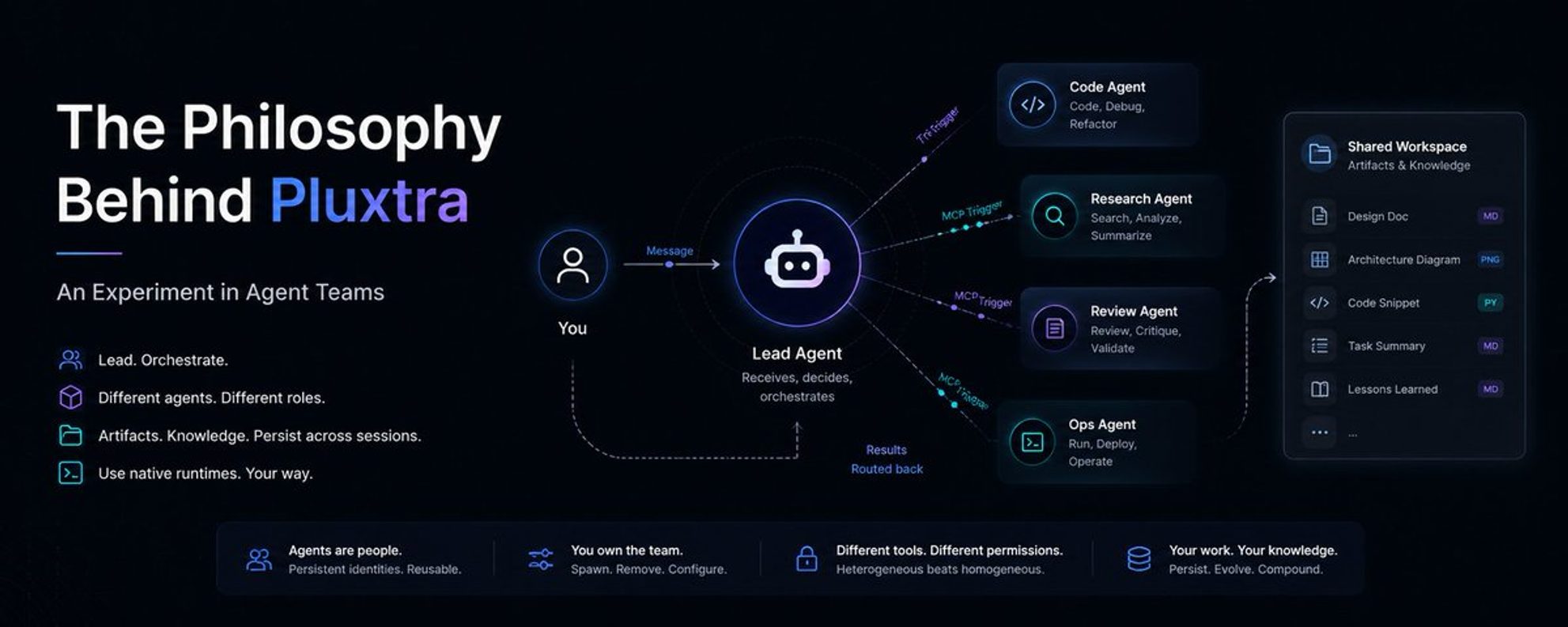 Diagram of Pluxtra’s Agent Team: a Lead Agent routes work to specialized agents and persists artifacts in a shared workspace.